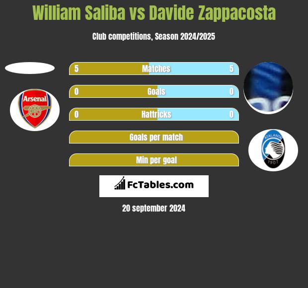 William Saliba vs Davide Zappacosta h2h player stats