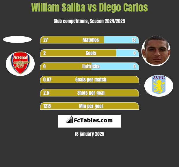 William Saliba vs Diego Carlos h2h player stats