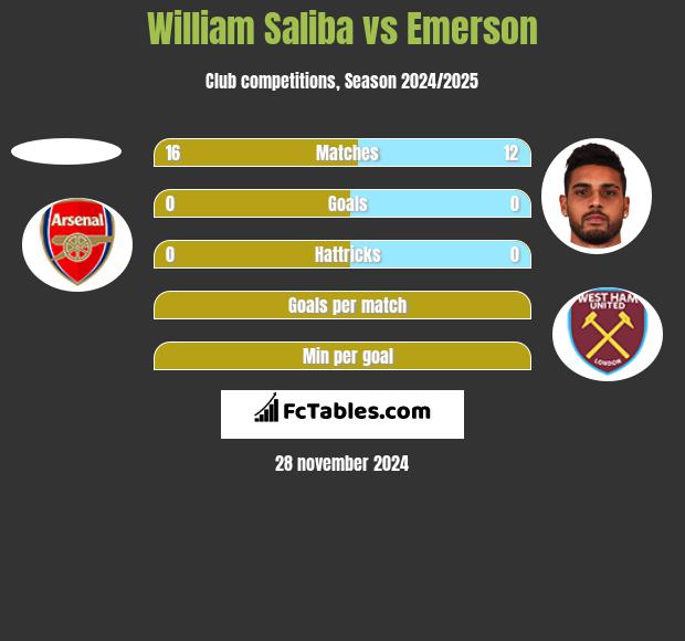 William Saliba vs Emerson h2h player stats