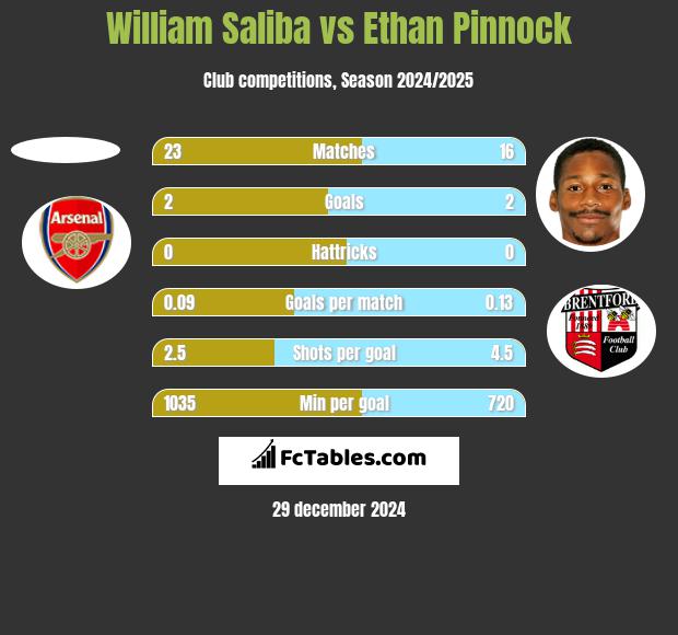 William Saliba vs Ethan Pinnock h2h player stats