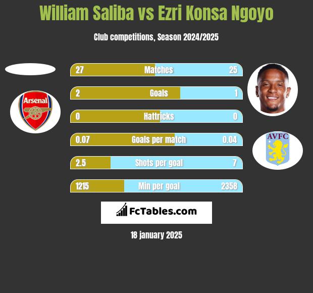 William Saliba vs Ezri Konsa Ngoyo h2h player stats