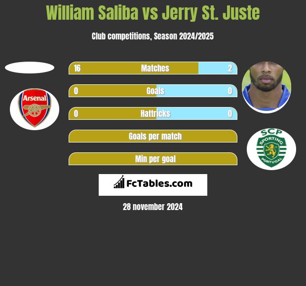 William Saliba vs Jerry St. Juste h2h player stats