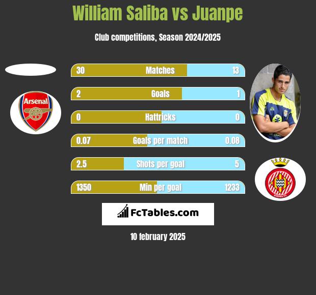 William Saliba vs Juanpe h2h player stats