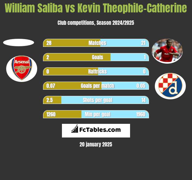 William Saliba vs Kevin Theophile-Catherine h2h player stats