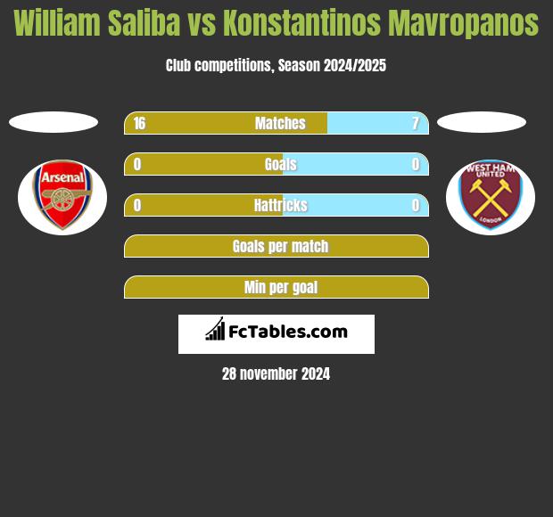 William Saliba vs Konstantinos Mavropanos h2h player stats