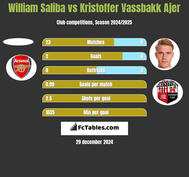 William Saliba vs Kristoffer Vassbakk Ajer h2h player stats