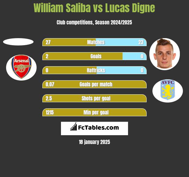 William Saliba vs Lucas Digne h2h player stats