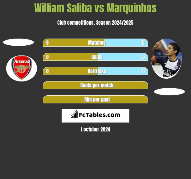 William Saliba vs Marquinhos h2h player stats