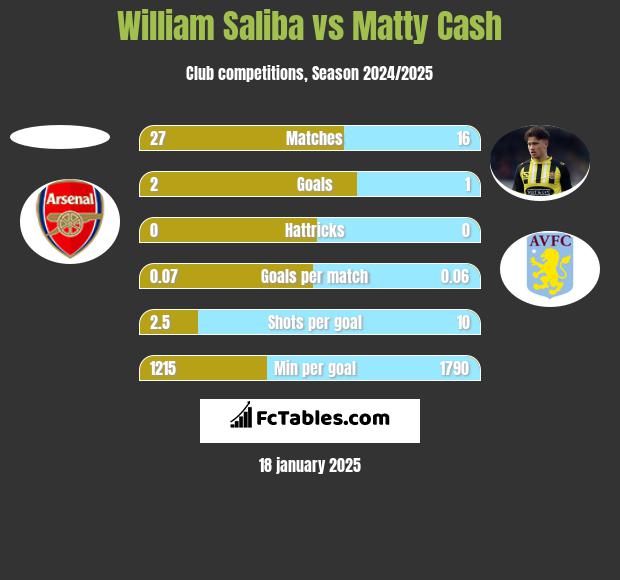 William Saliba vs Matty Cash h2h player stats