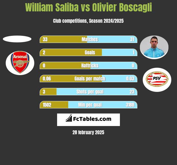 William Saliba vs Olivier Boscagli h2h player stats