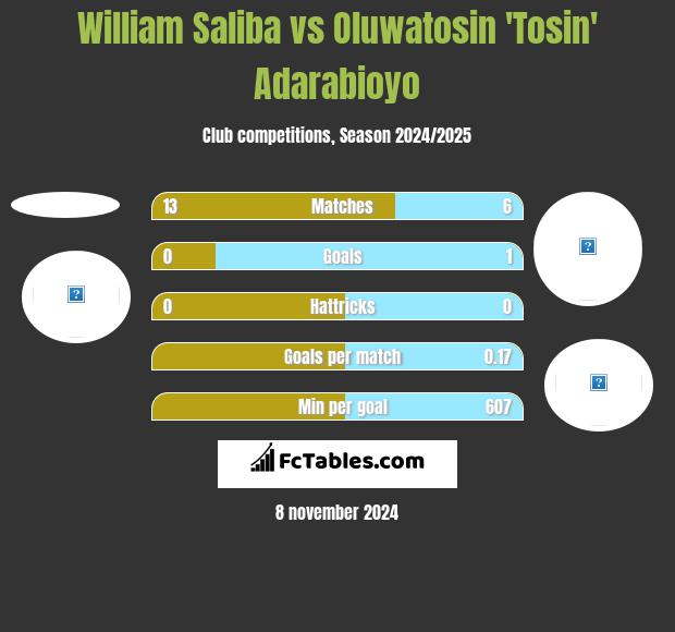 William Saliba vs Oluwatosin 'Tosin' Adarabioyo h2h player stats