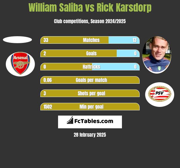 William Saliba vs Rick Karsdorp h2h player stats