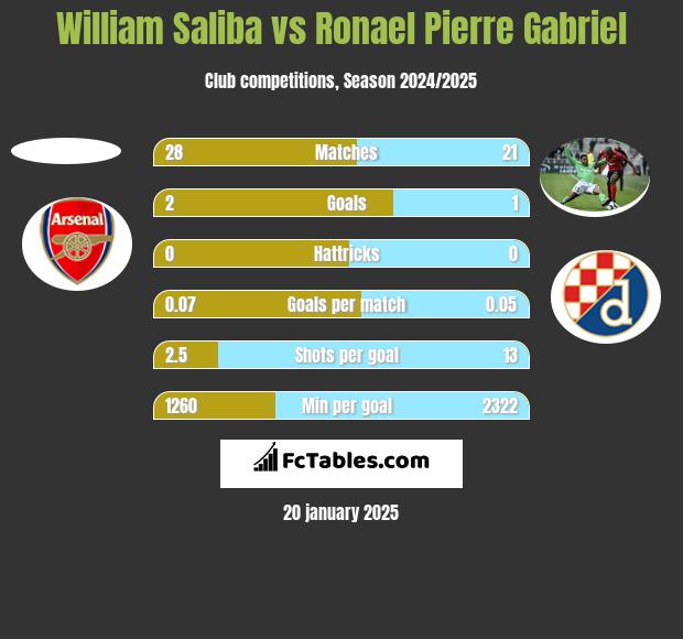 William Saliba vs Ronael Pierre Gabriel h2h player stats