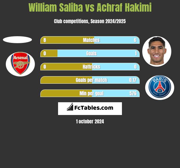 William Saliba vs Achraf Hakimi h2h player stats