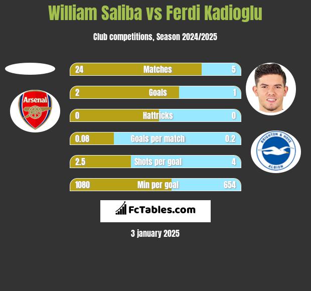 William Saliba vs Ferdi Kadioglu h2h player stats