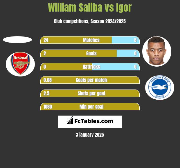 William Saliba vs Igor h2h player stats