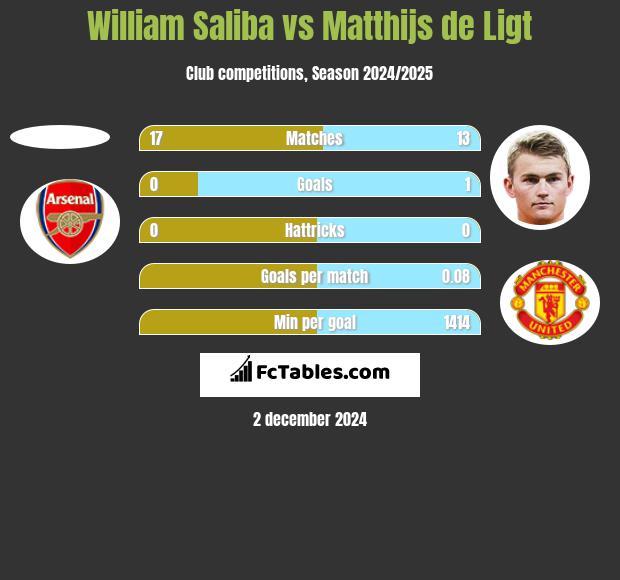 William Saliba vs Matthijs de Ligt h2h player stats