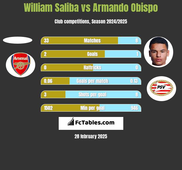 William Saliba vs Armando Obispo h2h player stats