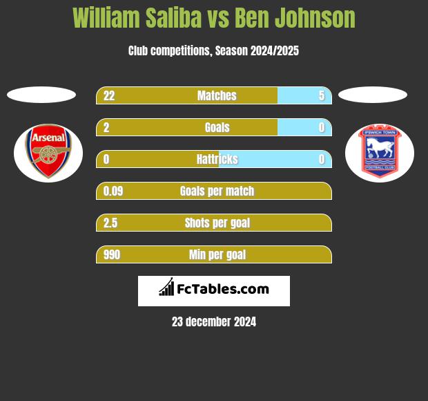 William Saliba vs Ben Johnson h2h player stats