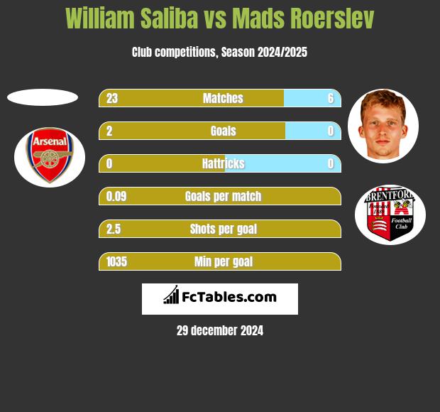 William Saliba vs Mads Roerslev h2h player stats