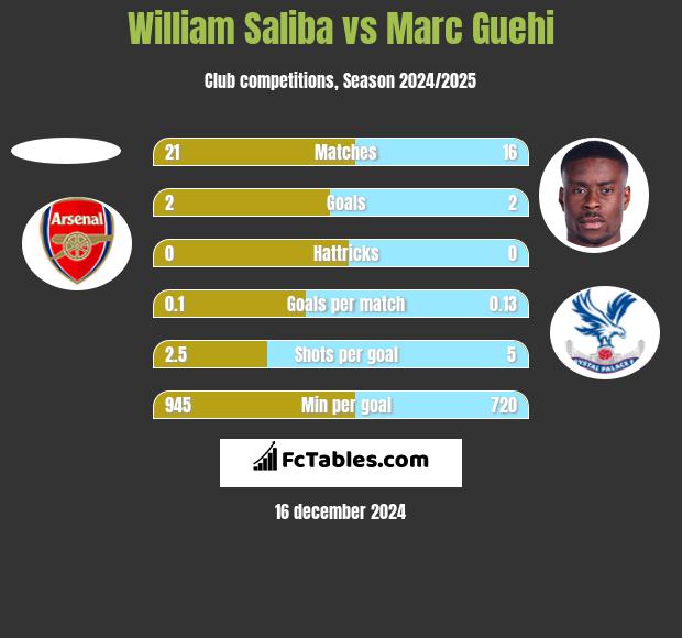 William Saliba vs Marc Guehi h2h player stats