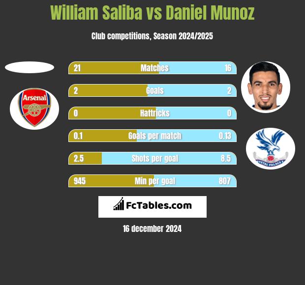 William Saliba vs Daniel Munoz h2h player stats