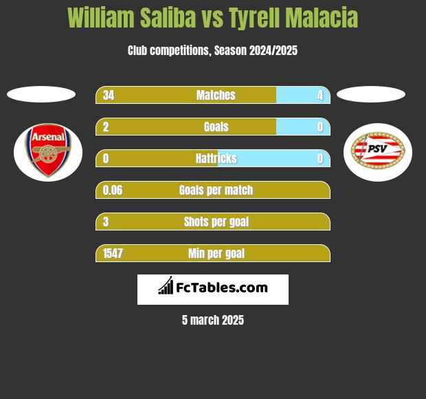 William Saliba vs Tyrell Malacia h2h player stats