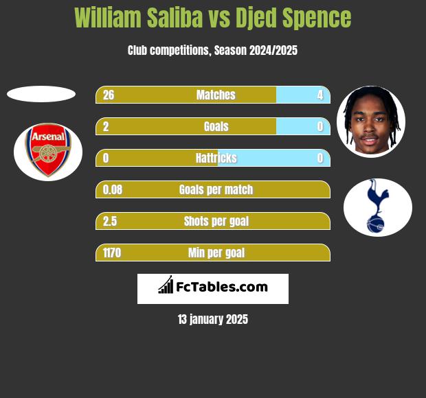 William Saliba vs Djed Spence h2h player stats