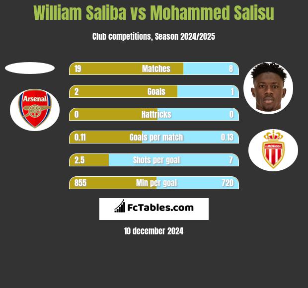 William Saliba vs Mohammed Salisu h2h player stats