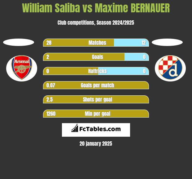 William Saliba vs Maxime BERNAUER h2h player stats