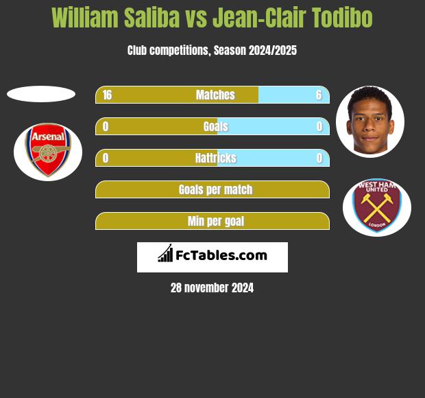 William Saliba vs Jean-Clair Todibo h2h player stats