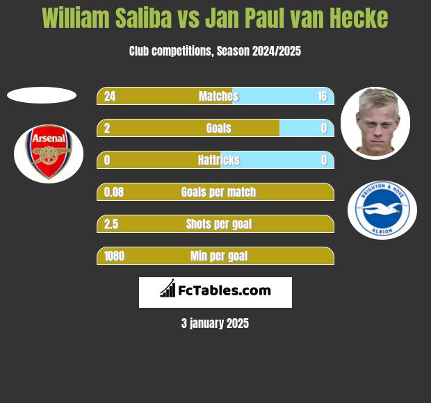 William Saliba vs Jan Paul van Hecke h2h player stats