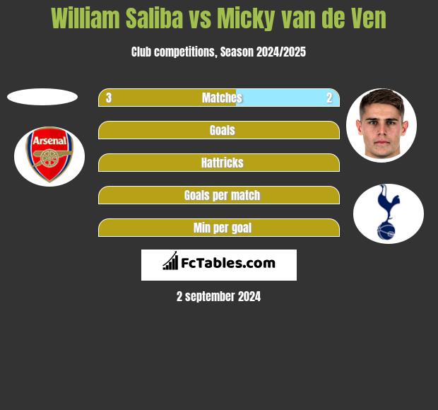 William Saliba vs Micky van de Ven h2h player stats