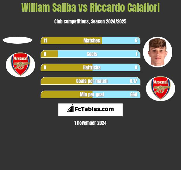 William Saliba vs Riccardo Calafiori h2h player stats