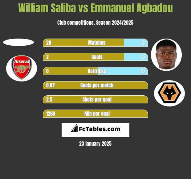 William Saliba vs Emmanuel Agbadou h2h player stats