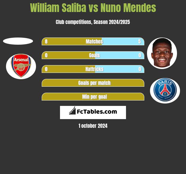 William Saliba vs Nuno Mendes h2h player stats