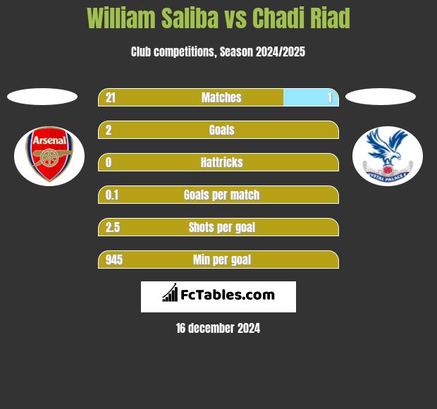 William Saliba vs Chadi Riad h2h player stats