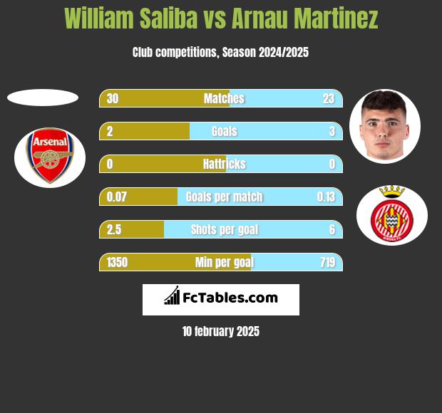 William Saliba vs Arnau Martinez h2h player stats