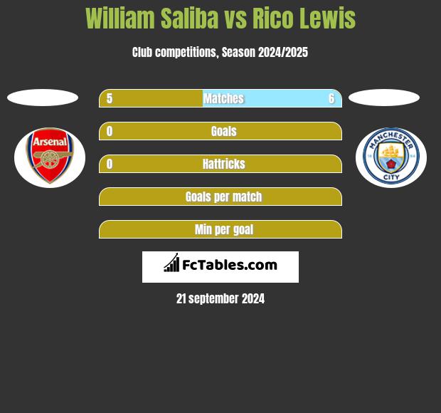 William Saliba vs Rico Lewis h2h player stats