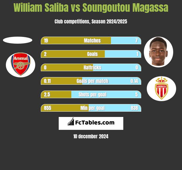 William Saliba vs Soungoutou Magassa h2h player stats