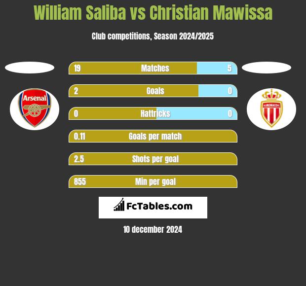 William Saliba vs Christian Mawissa h2h player stats