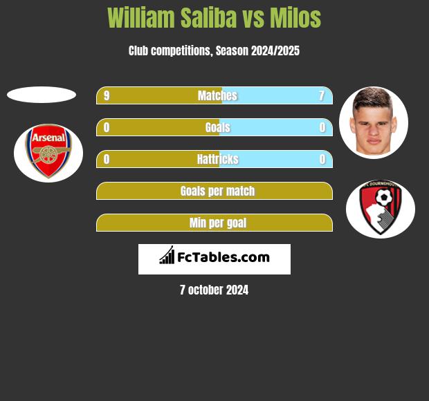 William Saliba vs Milos h2h player stats