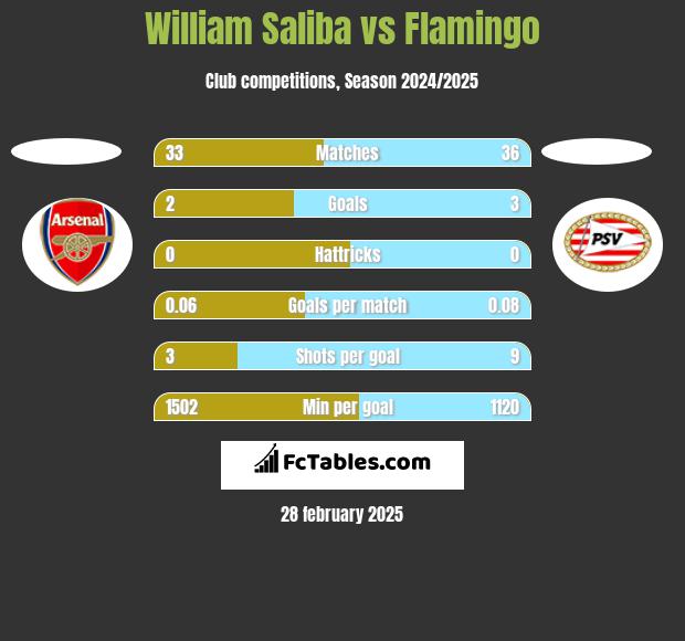 William Saliba vs Flamingo h2h player stats