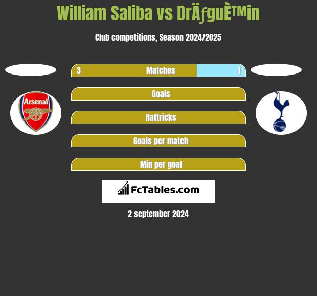 William Saliba vs DrÄƒguÈ™in h2h player stats