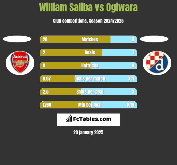 William Saliba vs Ogiwara h2h player stats