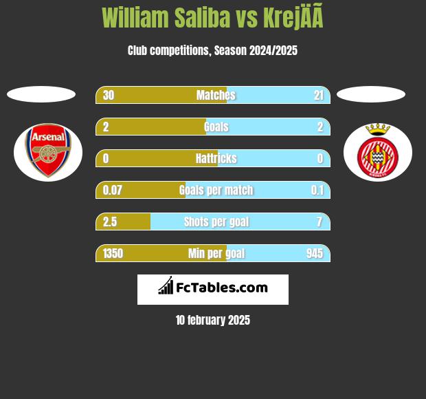 William Saliba vs KrejÄÃ­ h2h player stats