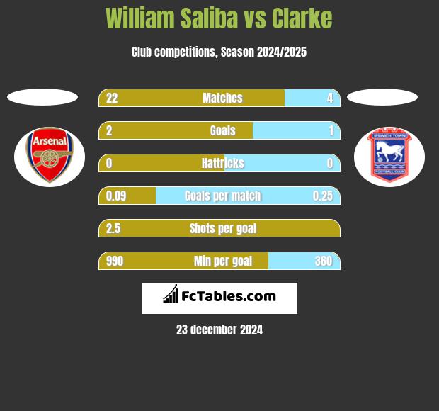 William Saliba vs Clarke h2h player stats