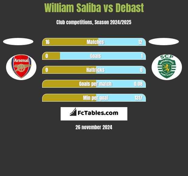 William Saliba vs Debast h2h player stats