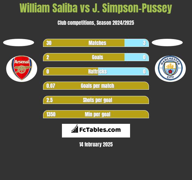 William Saliba vs J. Simpson-Pussey h2h player stats