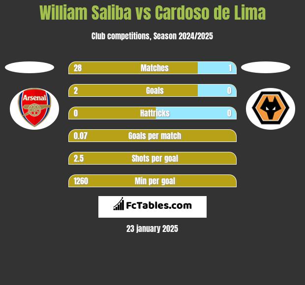 William Saliba vs Cardoso de Lima h2h player stats